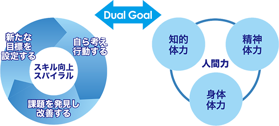 スキルと人間力の向上