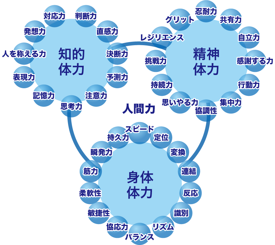 「スポーツ」で得られる3つの力